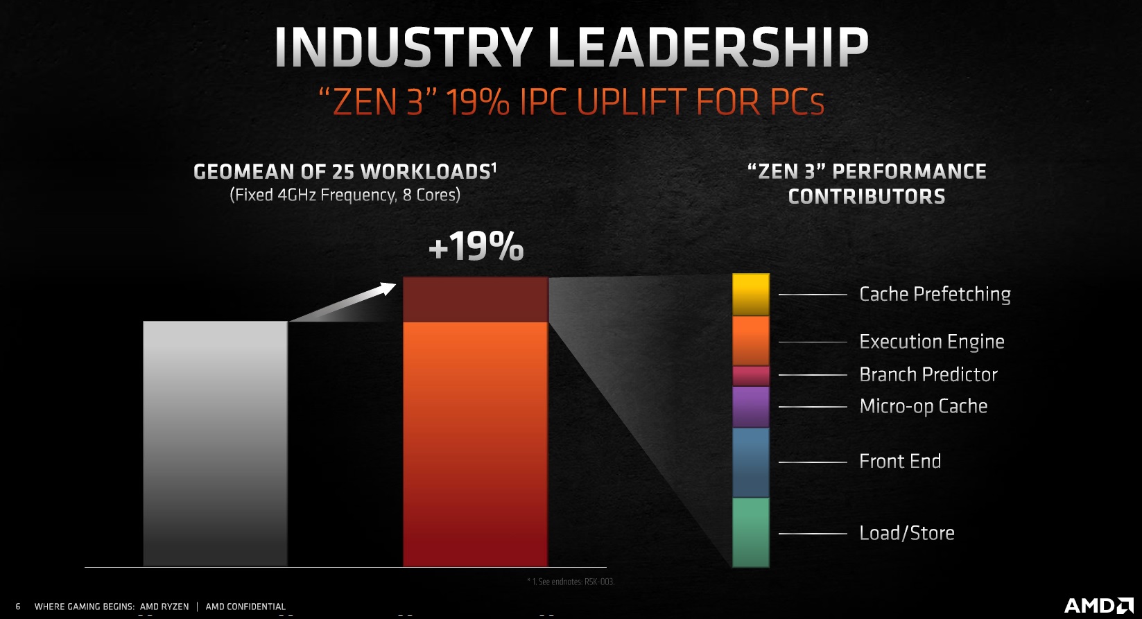 AMD Ryzen 5000 and Zen 3 on Nov 5th 19 IPC Claims Best Gaming CPU